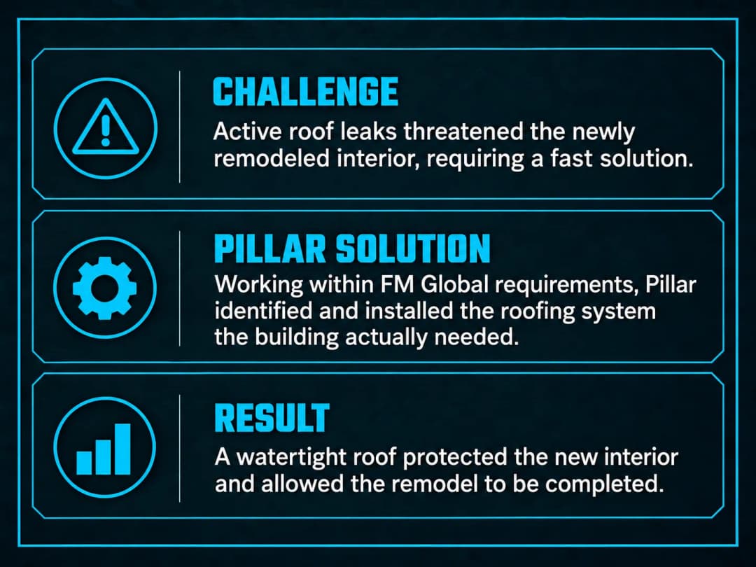 Active roof leaks forced rapid roofing solutions for a remodeled interior project.