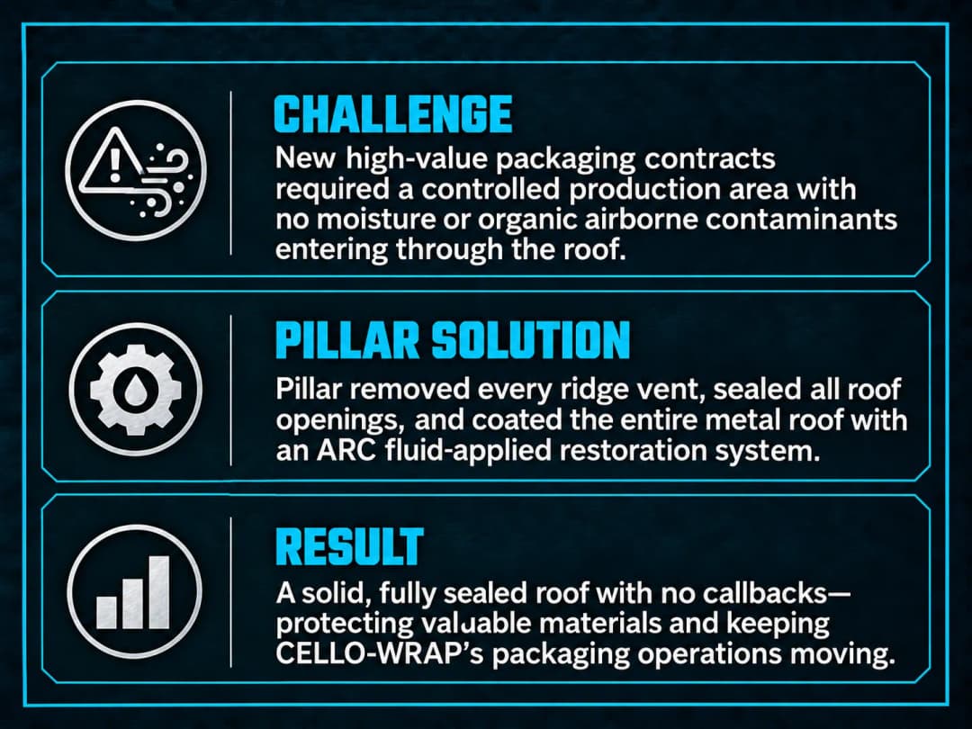 High-value packaging solution: sealed roof installation and moisture prevention details.